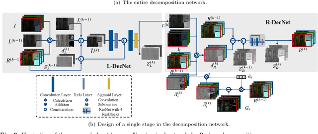 Figure 3 for Low-light Image Enhancement by Retinex Based Algorithm Unrolling and Adjustment