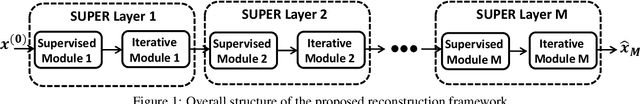 Figure 1 for SUPER Learning: A Supervised-Unsupervised Framework for Low-Dose CT Image Reconstruction