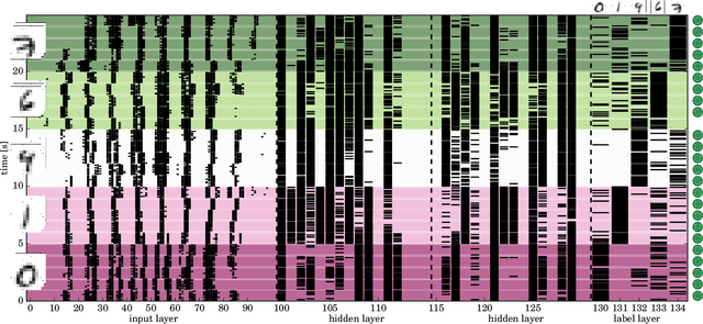 Figure 2 for Neuromorphic Hardware In The Loop: Training a Deep Spiking Network on the BrainScaleS Wafer-Scale System