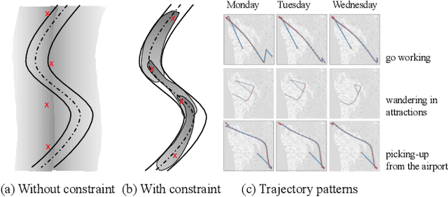 Figure 1 for Factorized Deep Generative Models for Trajectory Generation with Spatiotemporal-Validity Constraints