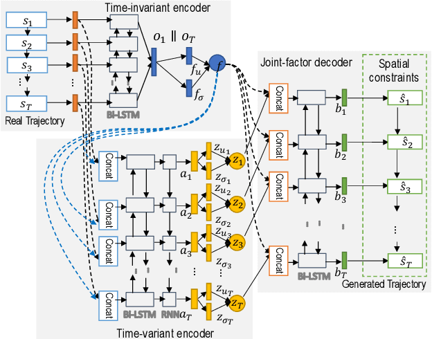 Figure 4 for Factorized Deep Generative Models for Trajectory Generation with Spatiotemporal-Validity Constraints