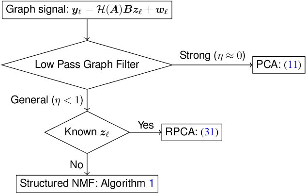 Figure 2 for Detecting Central Nodes from Low-rank Excited Graph Signals via Structured Factor Analysis