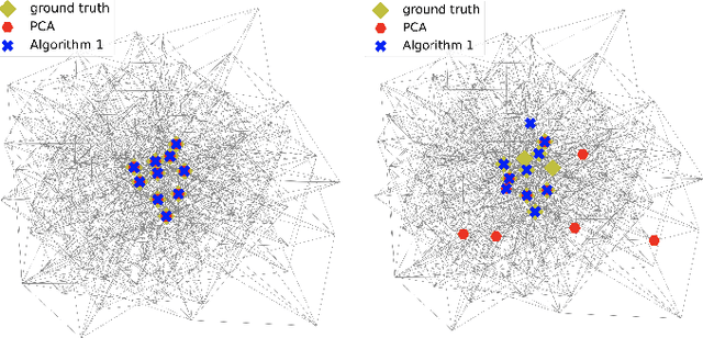 Figure 3 for Detecting Central Nodes from Low-rank Excited Graph Signals via Structured Factor Analysis