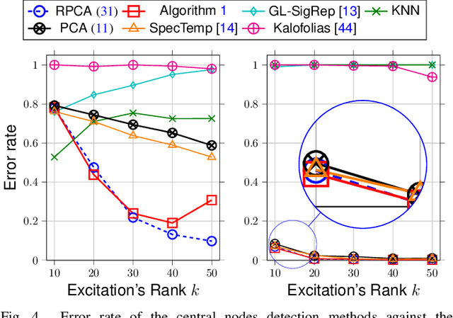 Figure 4 for Detecting Central Nodes from Low-rank Excited Graph Signals via Structured Factor Analysis