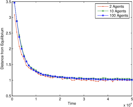 Figure 2 for Multiagent Learning in Large Anonymous Games