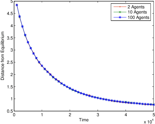 Figure 3 for Multiagent Learning in Large Anonymous Games