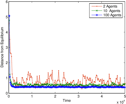 Figure 4 for Multiagent Learning in Large Anonymous Games
