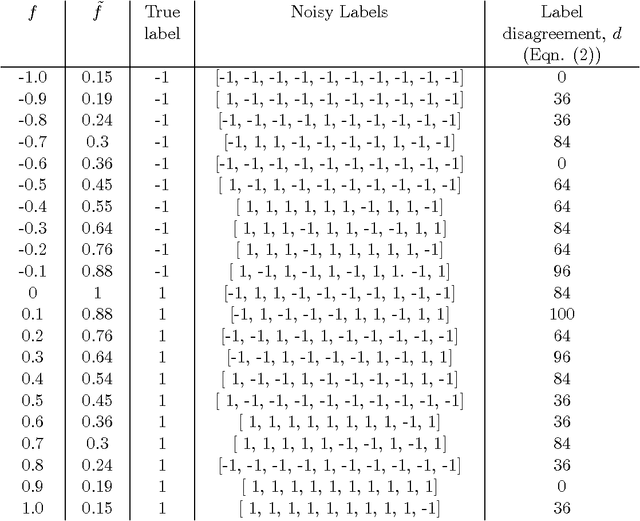 Figure 2 for Interactive Learning from Multiple Noisy Labels