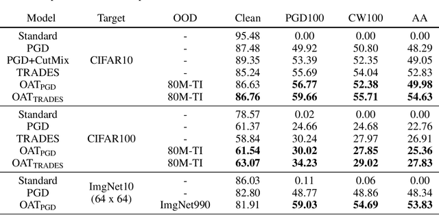 Figure 1 for Removing Undesirable Feature Contributions Using Out-of-Distribution Data