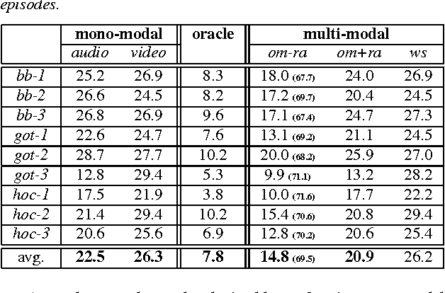 Figure 4 for Audiovisual speaker diarization of TV series