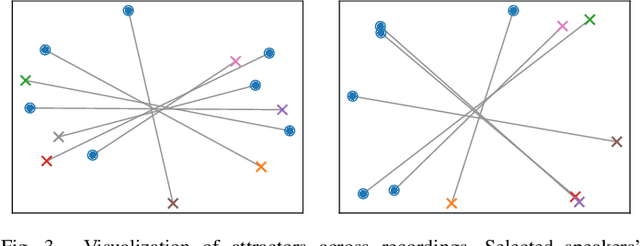 Figure 3 for Encoder-Decoder Based Attractor Calculation for End-to-End Neural Diarization