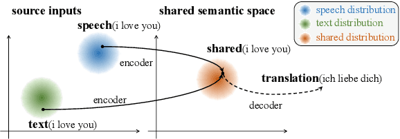 Figure 1 for Discrete Cross-Modal Alignment Enables Zero-Shot Speech Translation