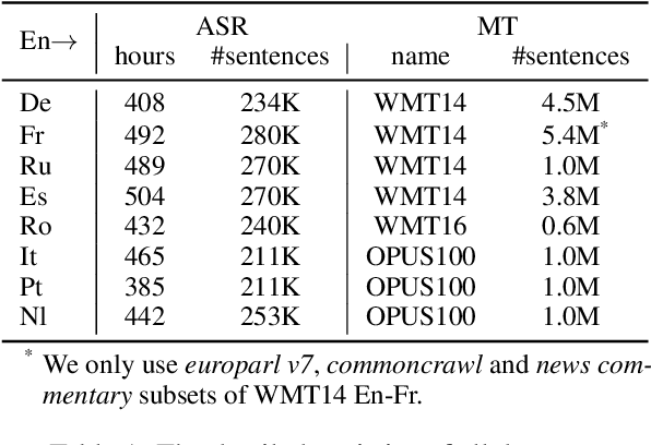 Figure 2 for Discrete Cross-Modal Alignment Enables Zero-Shot Speech Translation