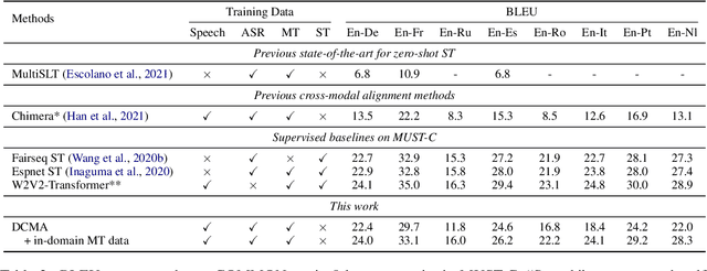 Figure 4 for Discrete Cross-Modal Alignment Enables Zero-Shot Speech Translation