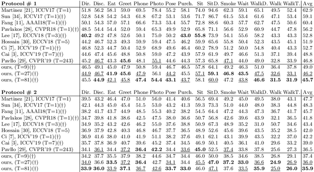 Figure 2 for GAST-Net: Graph Attention Spatio-temporal Convolutional Networks for 3D Human Pose Estimation in Video
