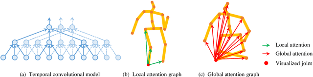 Figure 1 for GAST-Net: Graph Attention Spatio-temporal Convolutional Networks for 3D Human Pose Estimation in Video
