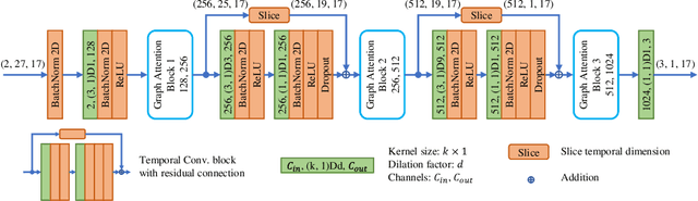 Figure 3 for GAST-Net: Graph Attention Spatio-temporal Convolutional Networks for 3D Human Pose Estimation in Video