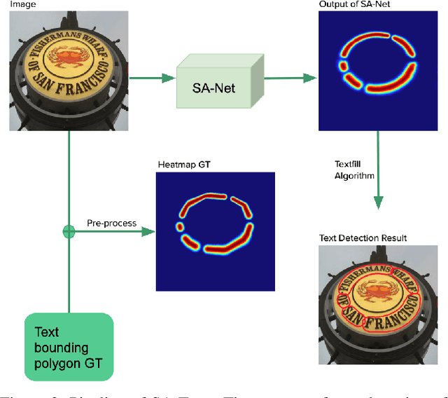Figure 3 for SA-Text: Simple but Accurate Detector for Text of Arbitrary Shapes