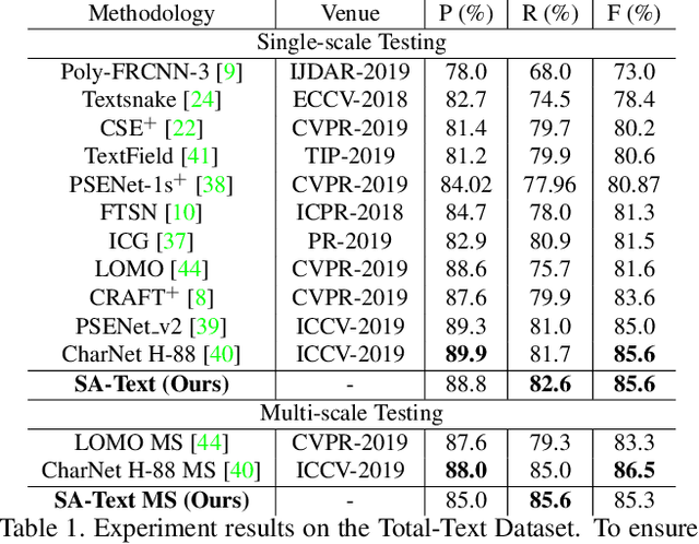 Figure 2 for SA-Text: Simple but Accurate Detector for Text of Arbitrary Shapes