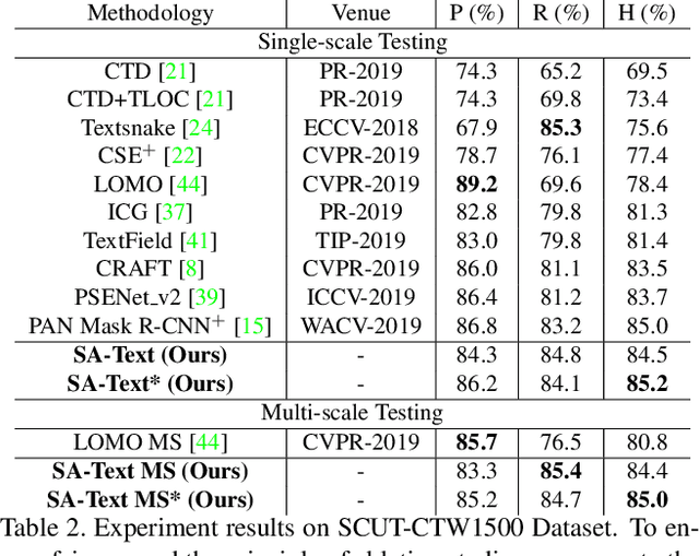 Figure 4 for SA-Text: Simple but Accurate Detector for Text of Arbitrary Shapes