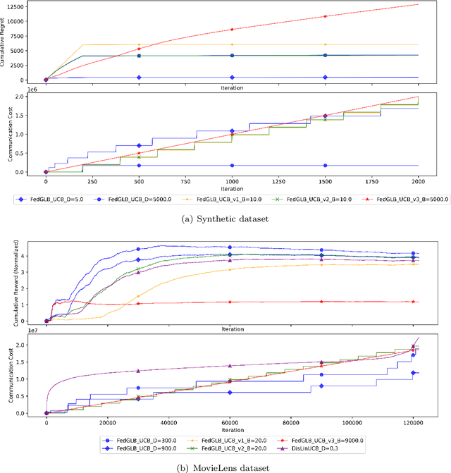 Figure 4 for Communication Efficient Federated Learning for Generalized Linear Bandits