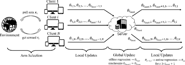 Figure 1 for Communication Efficient Federated Learning for Generalized Linear Bandits