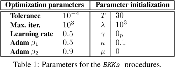 Figure 1 for Optimizing generalization on the train set: a novel gradient-based framework to train parameters and hyperparameters simultaneously