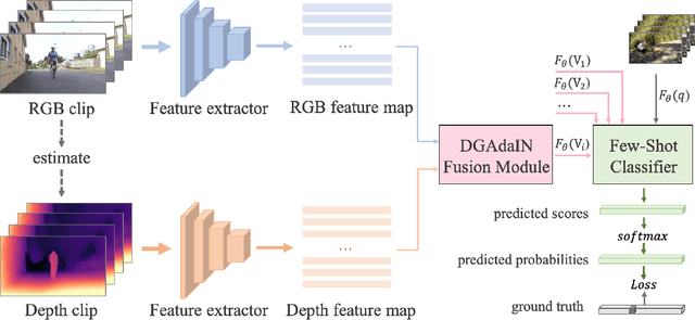 Figure 2 for Depth Guided Adaptive Meta-Fusion Network for Few-shot Video Recognition