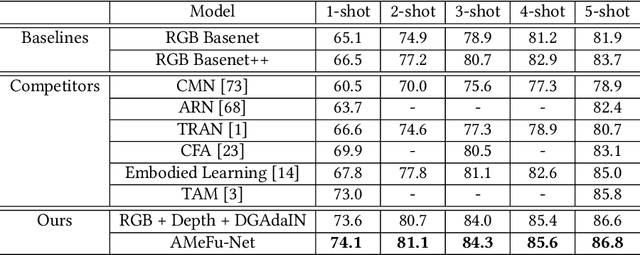 Figure 1 for Depth Guided Adaptive Meta-Fusion Network for Few-shot Video Recognition