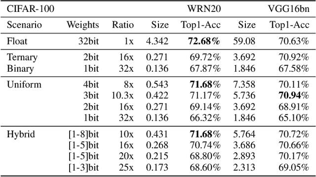 Figure 4 for Automatic low-bit hybrid quantization of neural networks through meta learning