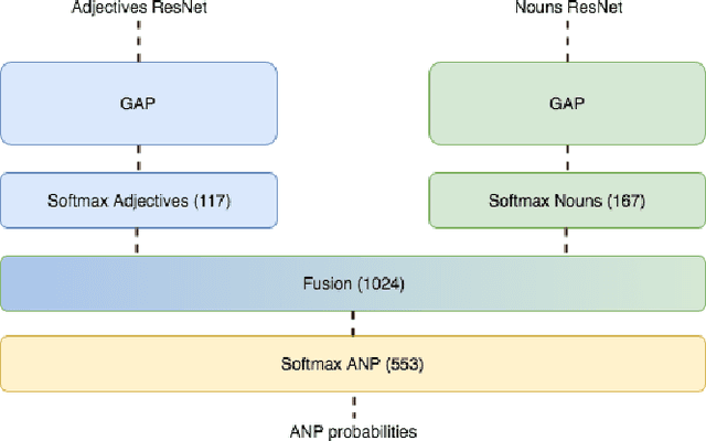 Figure 3 for More cat than cute? Interpretable Prediction of Adjective-Noun Pairs