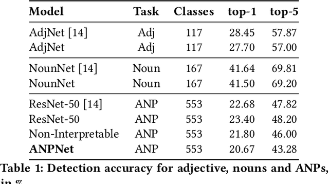 Figure 2 for More cat than cute? Interpretable Prediction of Adjective-Noun Pairs