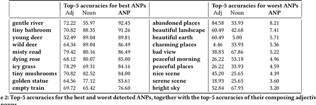 Figure 4 for More cat than cute? Interpretable Prediction of Adjective-Noun Pairs