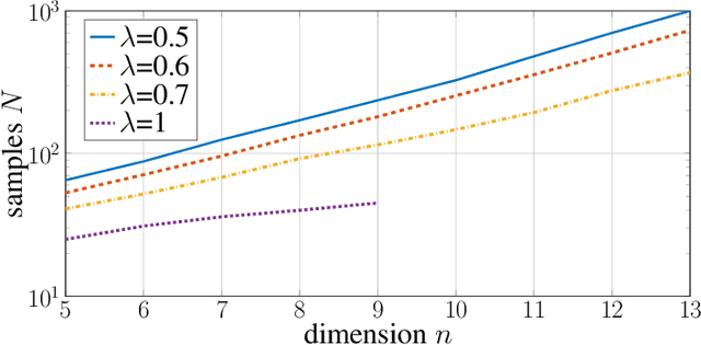 Figure 2 for Linear Systems can be Hard to Learn