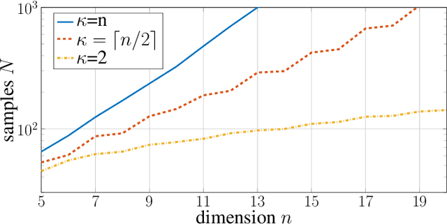 Figure 3 for Linear Systems can be Hard to Learn