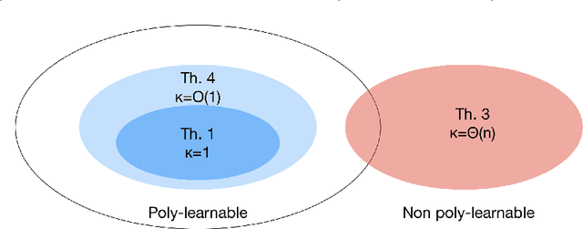 Figure 4 for Linear Systems can be Hard to Learn