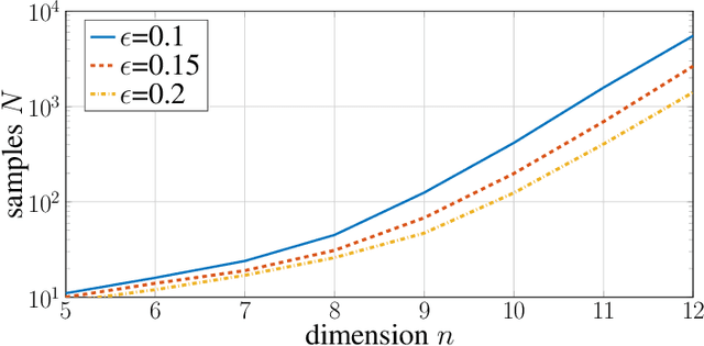 Figure 1 for Linear Systems can be Hard to Learn