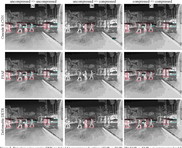 Figure 4 for Lost in Compression: the Impact of Lossy Image Compression on Variable Size Object Detection within Infrared Imagery