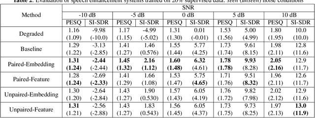 Figure 4 for Incorporating Real-world Noisy Speech in Neural-network-based Speech Enhancement Systems