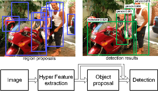 Figure 1 for HyperNet: Towards Accurate Region Proposal Generation and Joint Object Detection