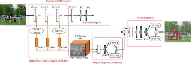 Figure 2 for HyperNet: Towards Accurate Region Proposal Generation and Joint Object Detection