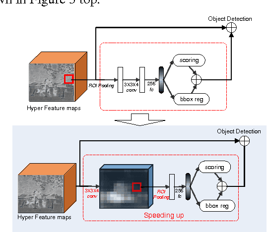 Figure 4 for HyperNet: Towards Accurate Region Proposal Generation and Joint Object Detection