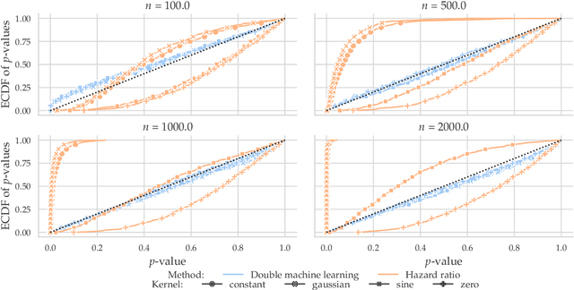 Figure 4 for Nonparametric Conditional Local Independence Testing