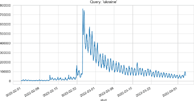 Figure 1 for Methods of Informational Trends Analytics and Fake News Detection on Twitter