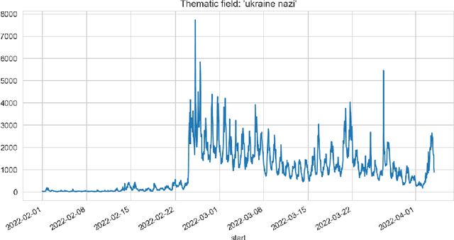 Figure 2 for Methods of Informational Trends Analytics and Fake News Detection on Twitter