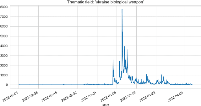 Figure 3 for Methods of Informational Trends Analytics and Fake News Detection on Twitter