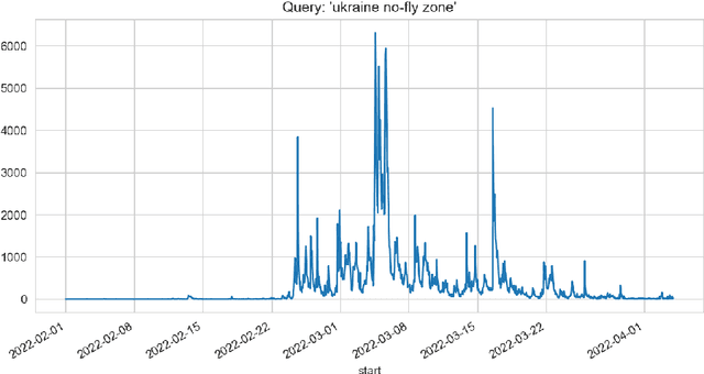 Figure 4 for Methods of Informational Trends Analytics and Fake News Detection on Twitter