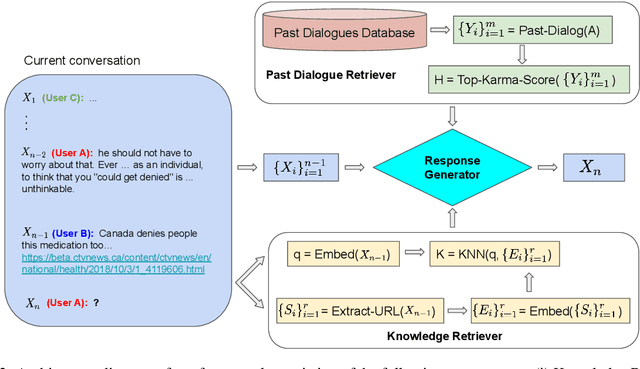 Figure 3 for Local Knowledge Powered Conversational Agents