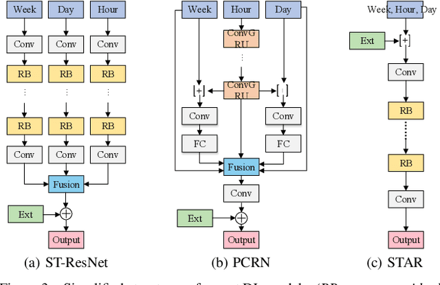 Figure 3 for STAR: A Concise Deep Learning Framework for Citywide Human Mobility Prediction