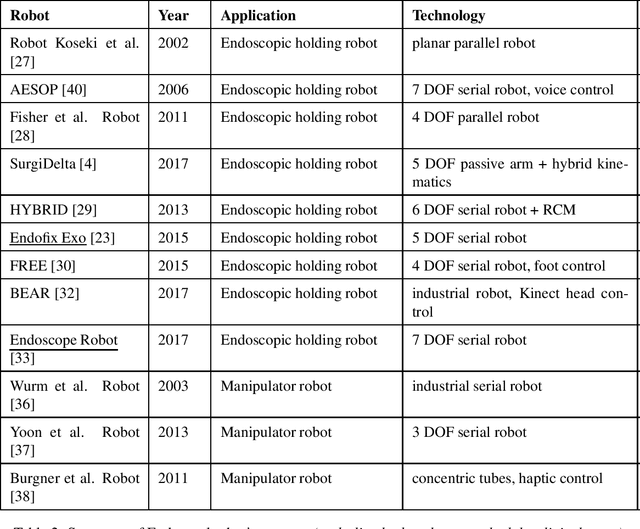 Figure 4 for Literature Review on Endoscopic Robotic Systems in Ear and Sinus Surgery